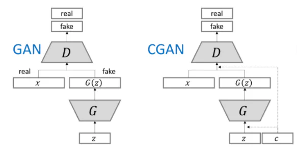 Cgan,icgan