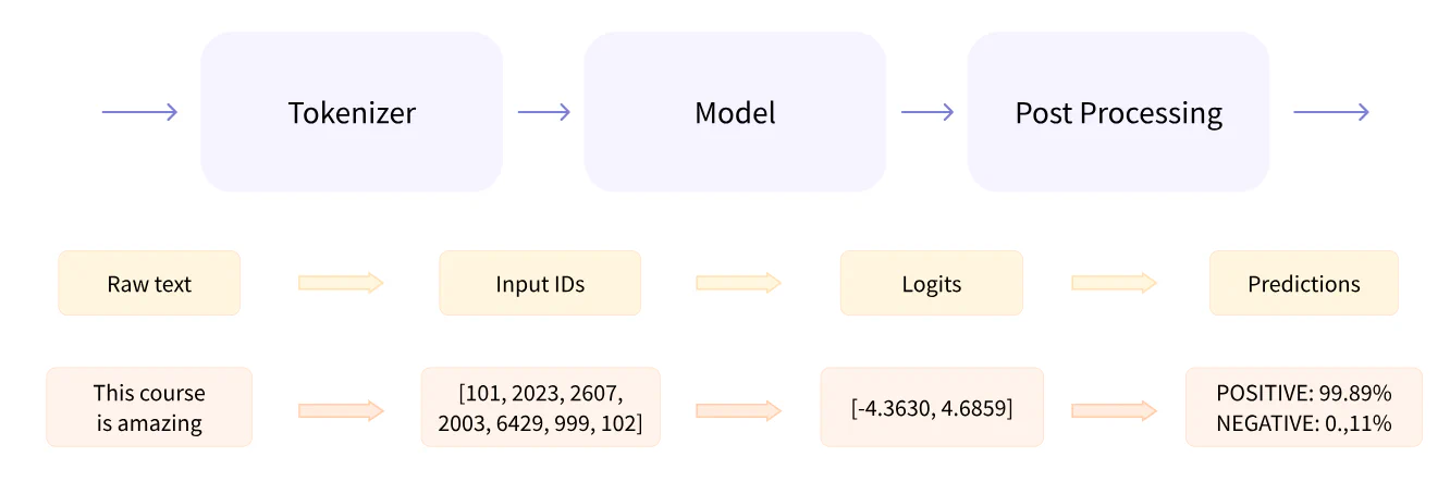 Pipeline overview