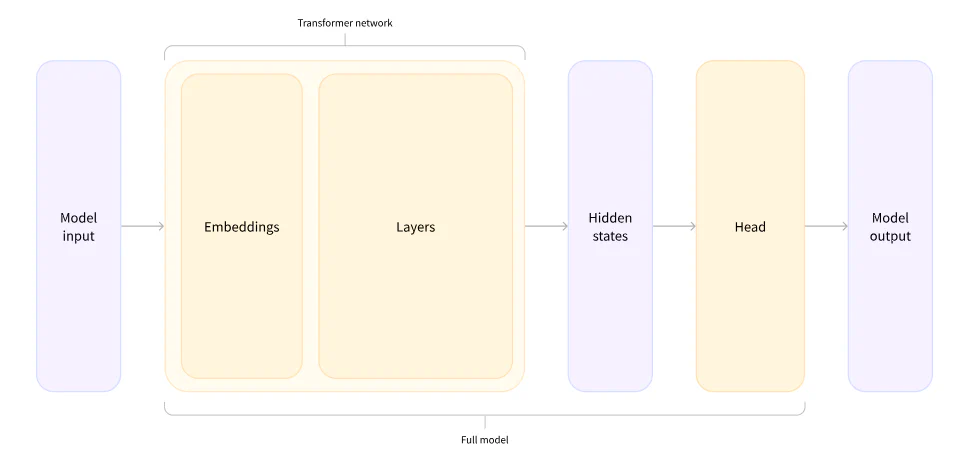 Model output